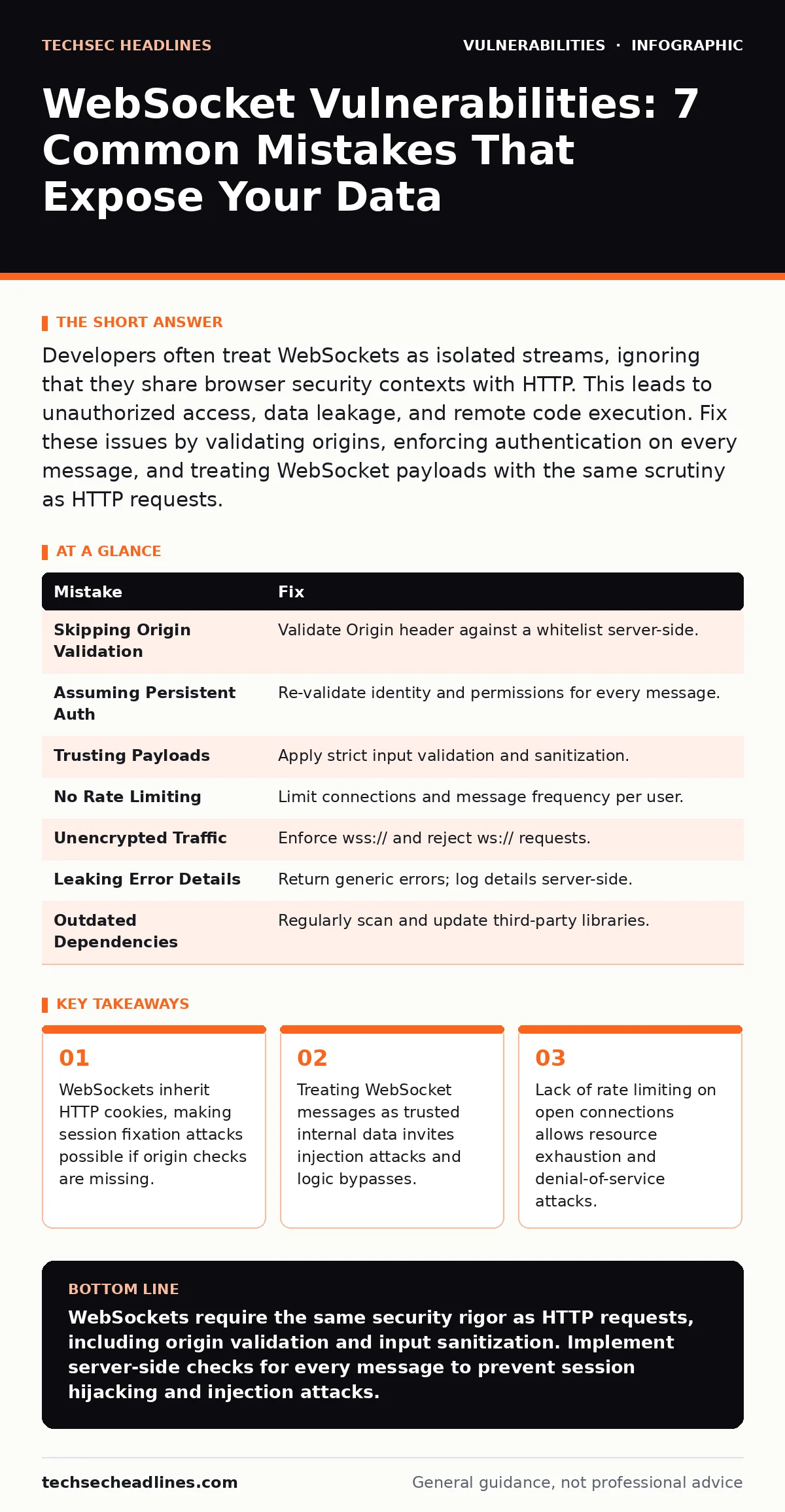 Infographic: WebSocket Vulnerabilities: 7 Common Mistakes That Expose Your Data. WebSockets inherit HTTP cookies, making session fixation attacks possible if origin checks are missing. Treating WebSocket messages as trusted internal data invites injection attacks and logic bypasses. Lack of rate lim