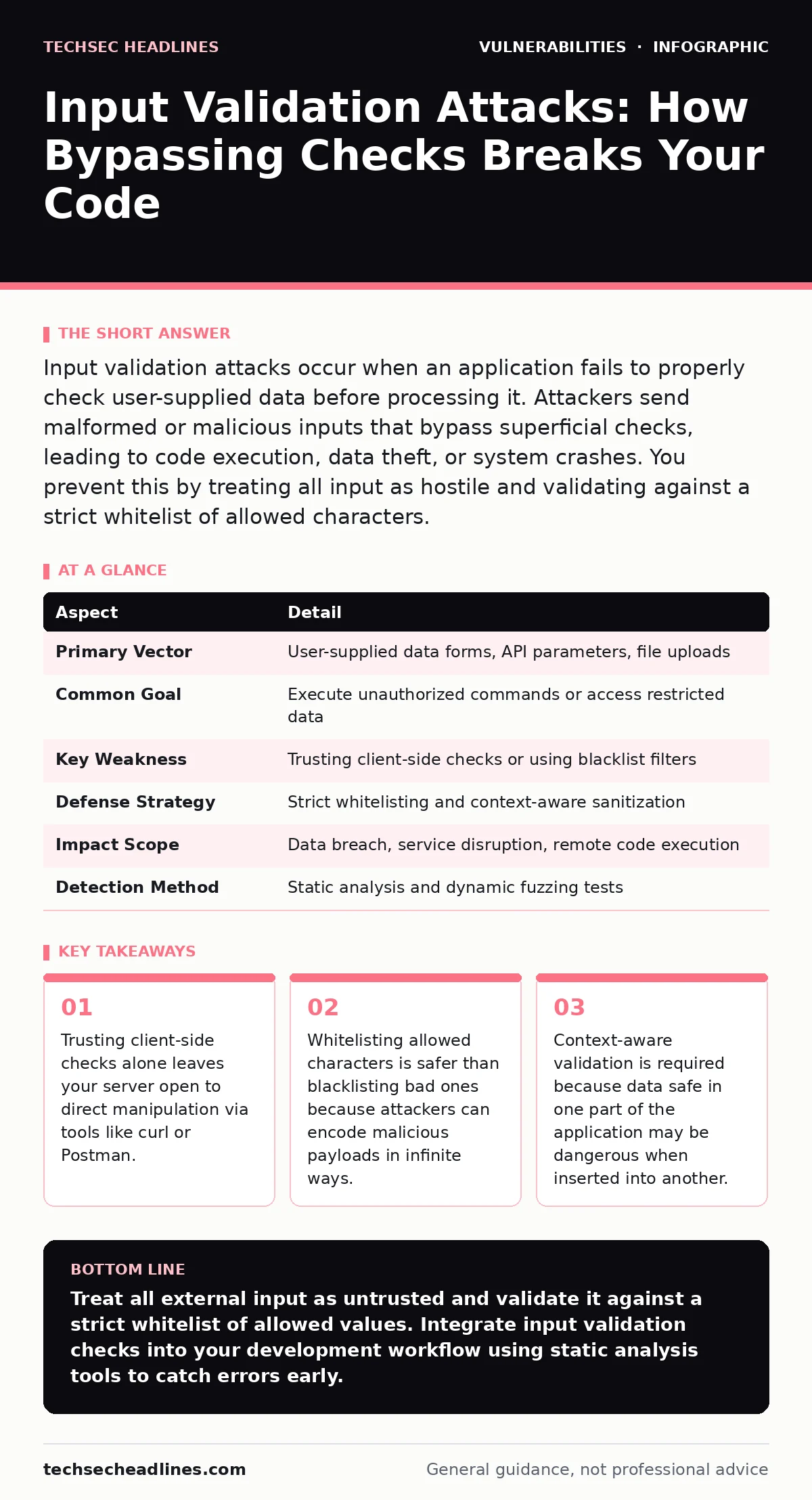 Infographic: Input Validation Attacks: How Bypassing Checks Breaks Your Code. Trusting client-side checks alone leaves your server open to direct manipulation via tools like curl or Postman. Whitelisting allowed characters is safer than blacklisting bad ones because attackers can encode malicious pa