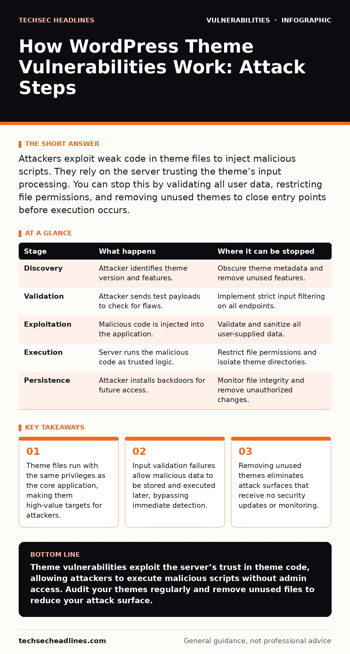 Infographic: How WordPress Theme Vulnerabilities Work: Attack Steps. Theme files run with the same privileges as the core application, making them high-value targets for attackers. Input validation failures allow malicious data to be stored and executed later, bypassing immediate detection. Removing