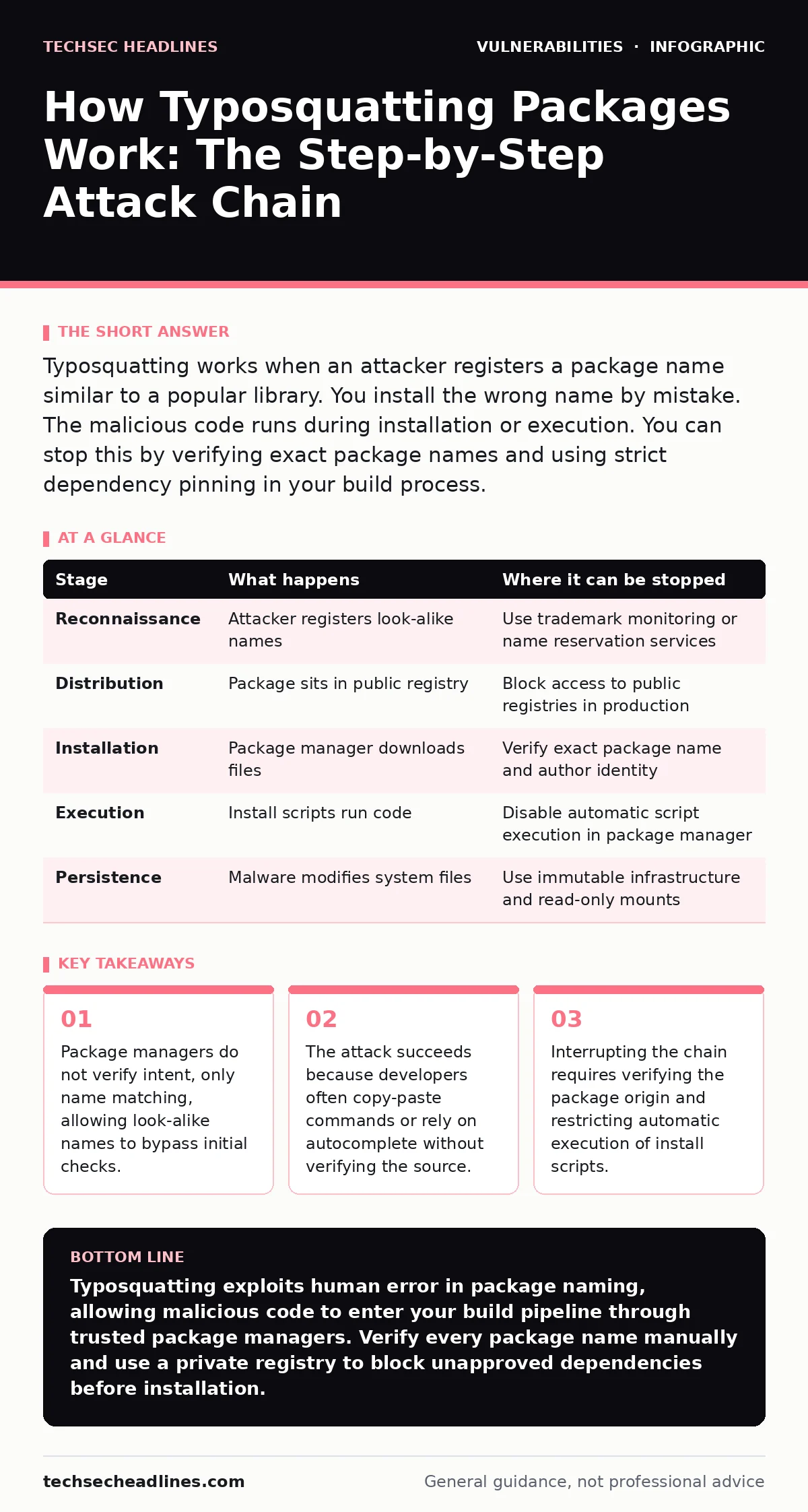 Infographic: How Typosquatting Packages Work: The Step-by-Step Attack Chain. Package managers do not verify intent, only name matching, allowing look-alike names to bypass initial checks. The attack succeeds because developers often copy-paste commands or rely on autocomplete without verifying the s