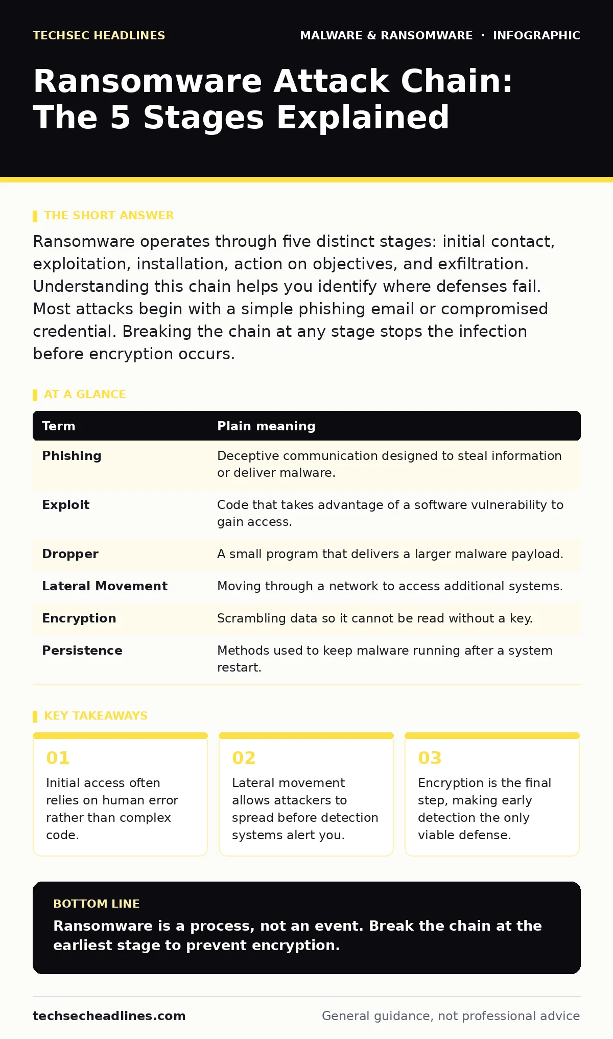 Infographic: Ransomware Attack Chain: The 5 Stages Explained. Initial access often relies on human error rather than complex code. Lateral movement allows attackers to spread before detection systems alert you. Encryption is the final step, making early detection the only viable defense.