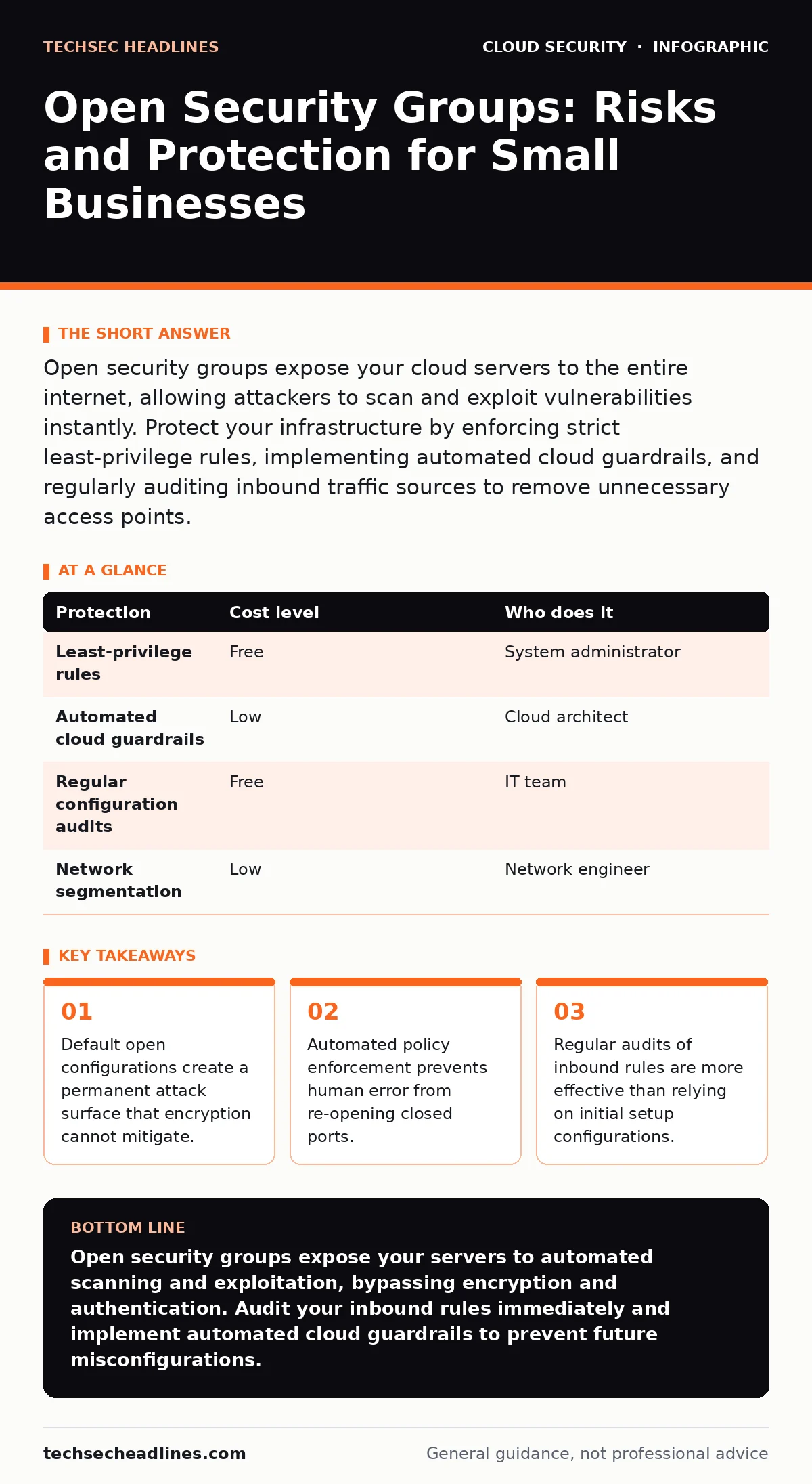 Infographic: Open Security Groups: Risks and Protection for Small Businesses. Default open configurations create a permanent attack surface that encryption cannot mitigate. Automated policy enforcement prevents human error from re-opening closed ports. Regular audits of inbound rules are more effect
