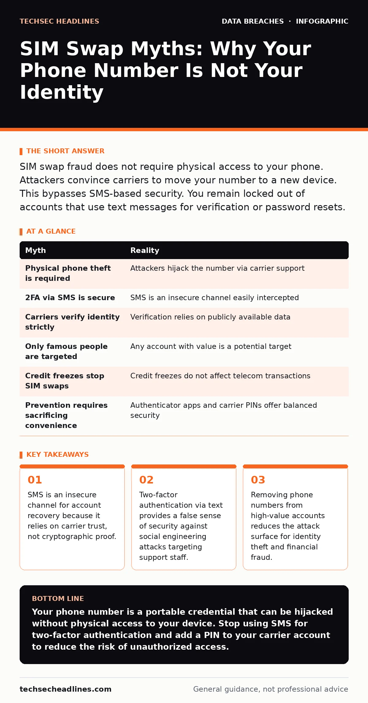 Infographic: SIM Swap Myths: Why Your Phone Number Is Not Your Identity. SMS is an insecure channel for account recovery because it relies on carrier trust, not cryptographic proof. Two-factor authentication via text provides a false sense of security against social engineering attacks targeting sup