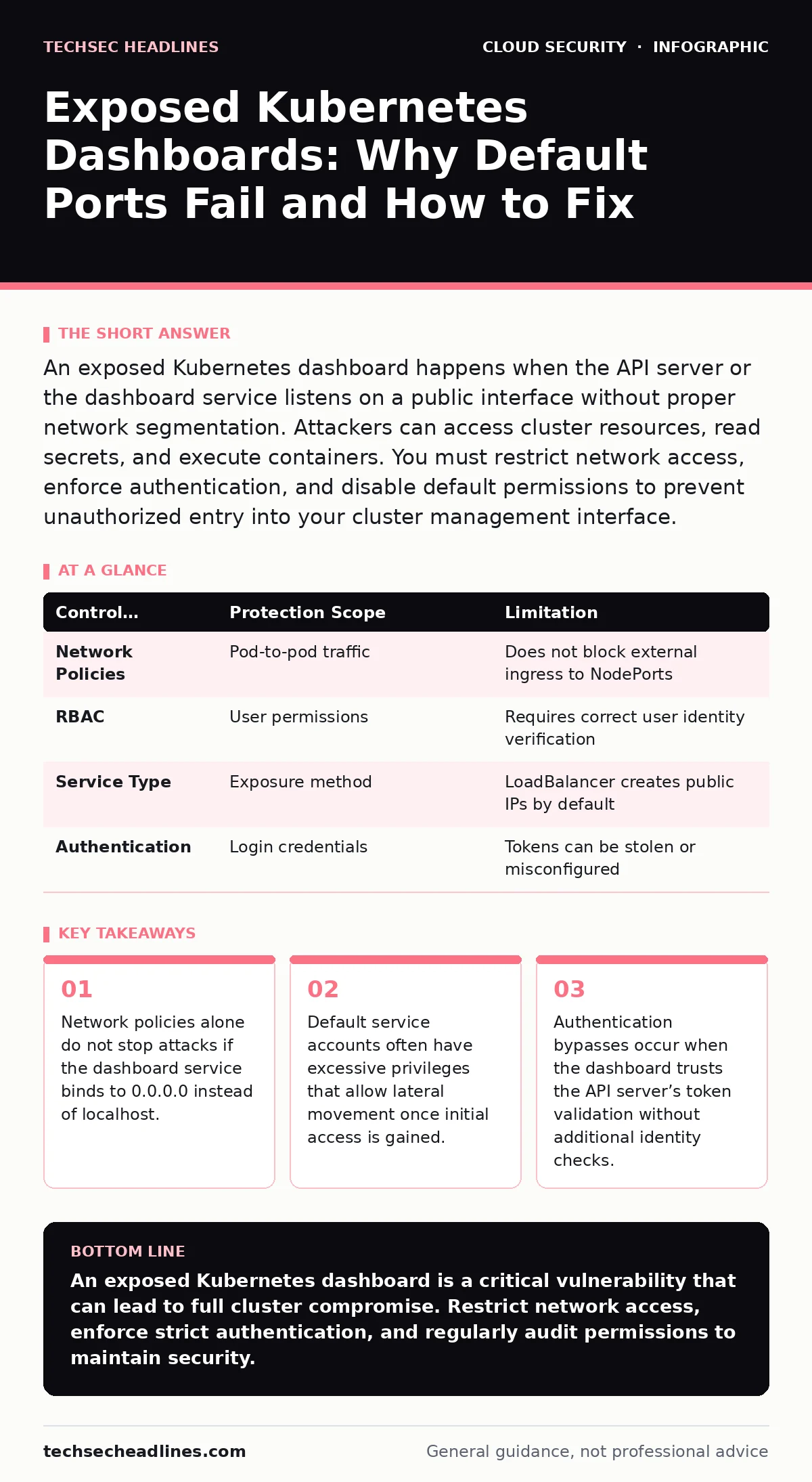 Infographic: Exposed Kubernetes Dashboards: Why Default Ports Fail and How to Fix. Network policies alone do not stop attacks if the dashboard service binds to 0.0.0.0 instead of localhost. Default service accounts often have excessive privileges that allow lateral movement once initial access is ga