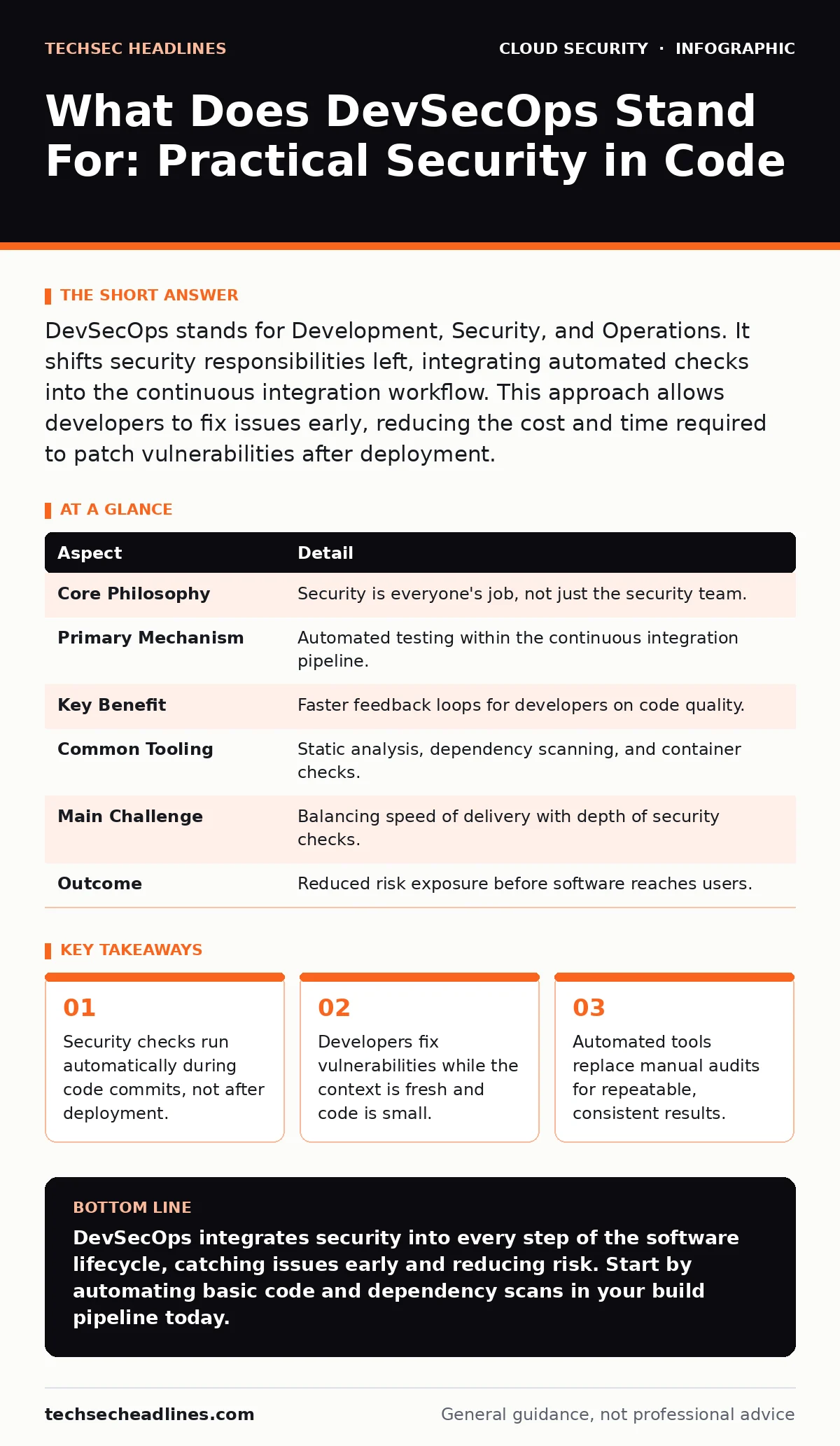 Infographic: What Does DevSecOps Stand For: Practical Security in Code. Security checks run automatically during code commits, not after deployment. Developers fix vulnerabilities while the context is fresh and code is small. Automated tools replace manual audits for repeatable, consistent results.
