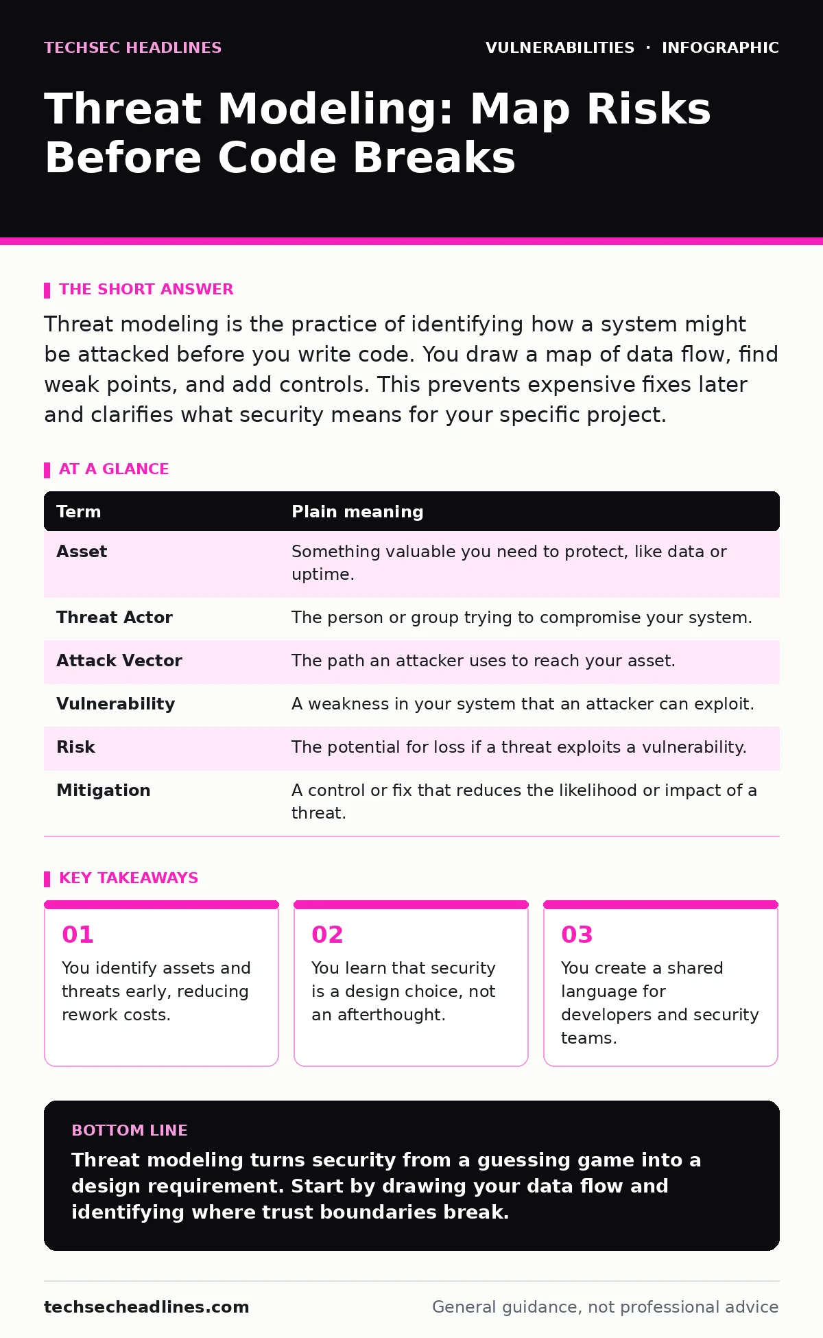 Infographic: Threat Modeling: Map Risks Before Code Breaks. You identify assets and threats early, reducing rework costs. You learn that security is a design choice, not an afterthought. You create a shared language for developers and security teams.