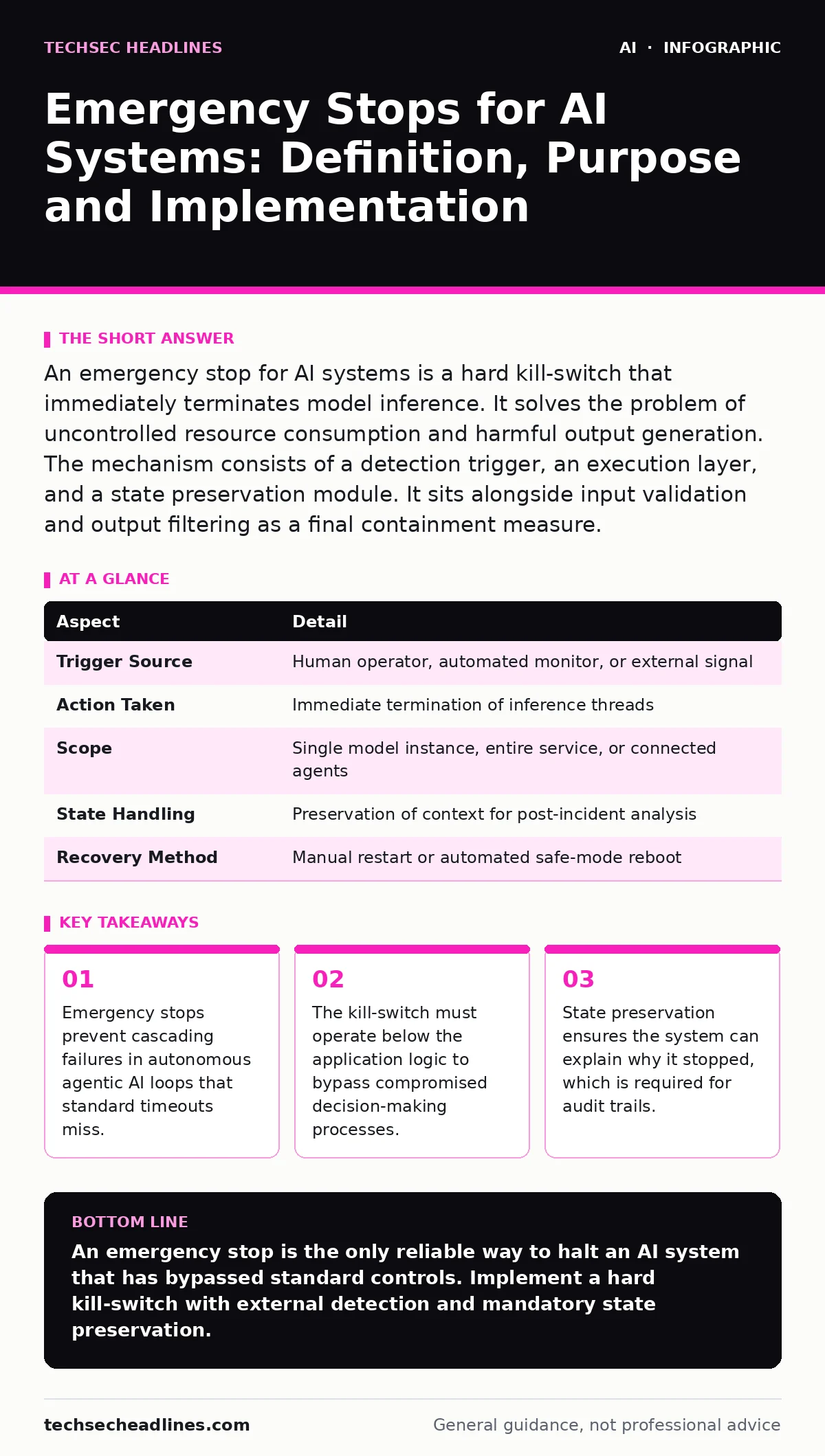 Infographic: Emergency Stops for AI Systems: Definition, Purpose and Implementation. Emergency stops prevent cascading failures in autonomous agentic AI loops that standard timeouts miss. The kill-switch must operate below the application logic to bypass compromised decision-making processes. State