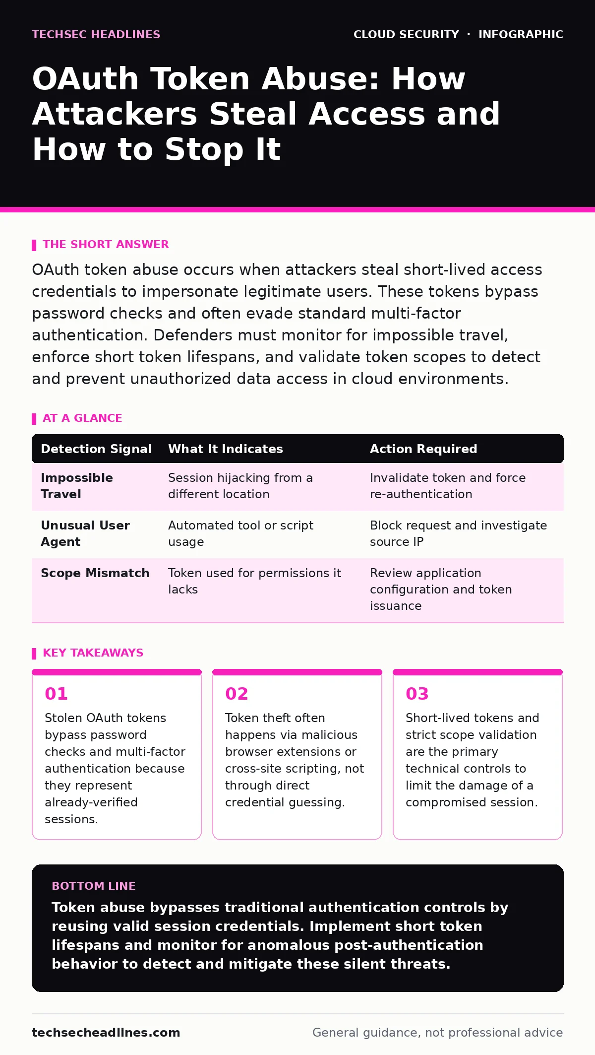 Infographic: OAuth Token Abuse: How Attackers Steal Access and How to Stop It. Stolen OAuth tokens bypass password checks and multi-factor authentication because they represent already-verified sessions. Token theft often happens via malicious browser extensions or cross-site scripting, not through