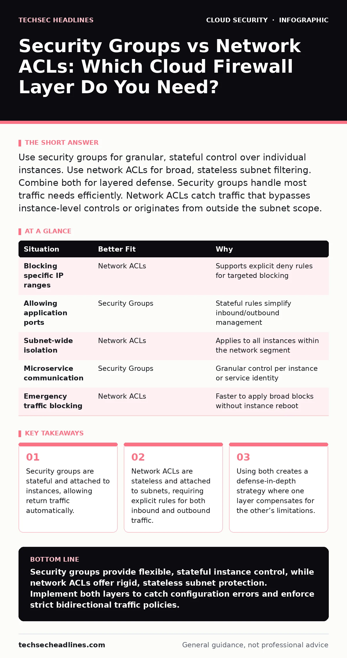 Infographic: Security Groups vs Network ACLs: Which Cloud Firewall Layer Do You Need?. Security groups are stateful and attached to instances, allowing return traffic automatically. Network ACLs are stateless and attached to subnets, requiring explicit rules for both inbound and outbound traffic. Us
