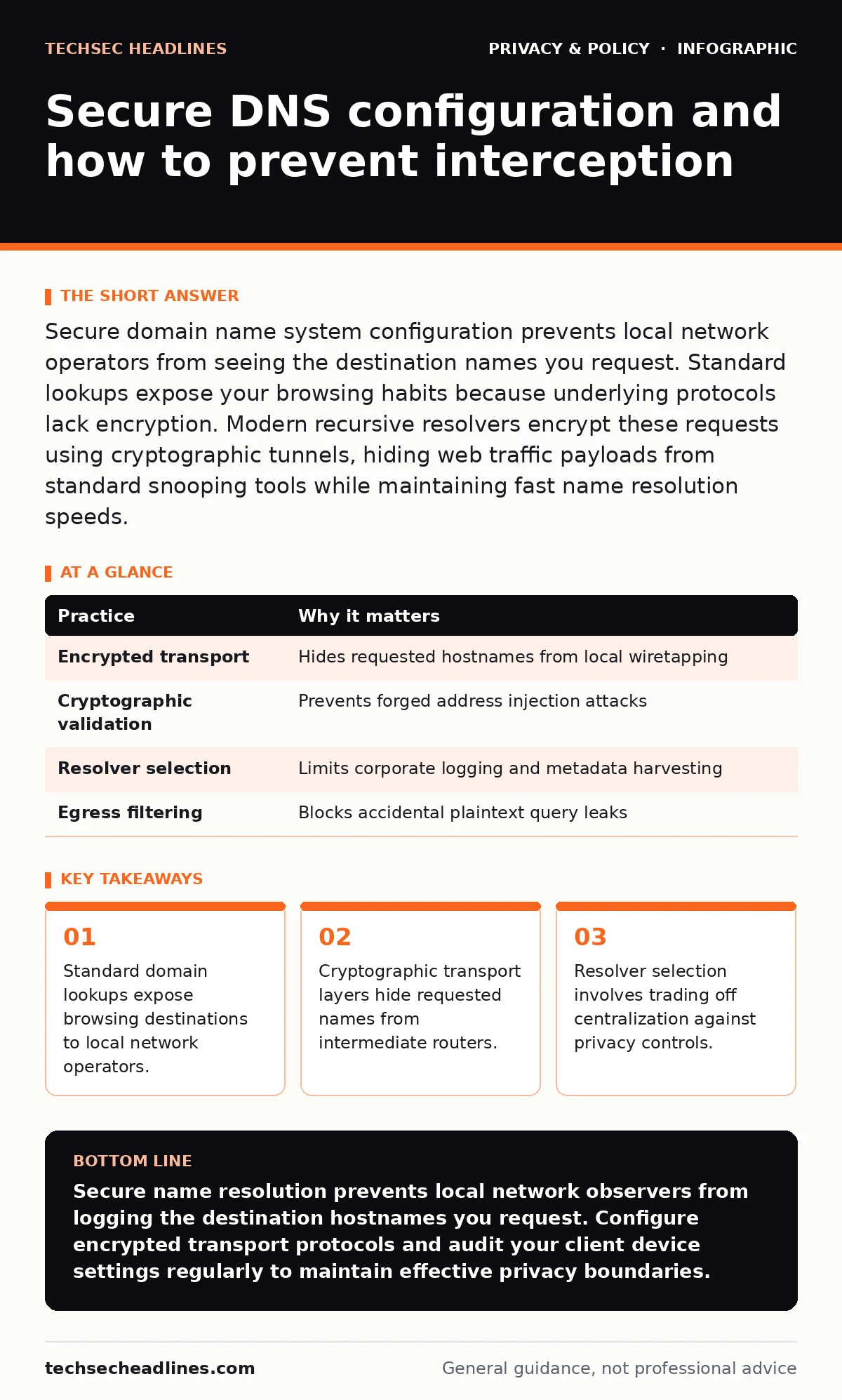Infographic: Secure DNS configuration and how to prevent interception. Standard domain lookups expose browsing destinations to local network operators. Cryptographic transport layers hide requested names from intermediate routers. Resolver selection involves trading off centralization against privac