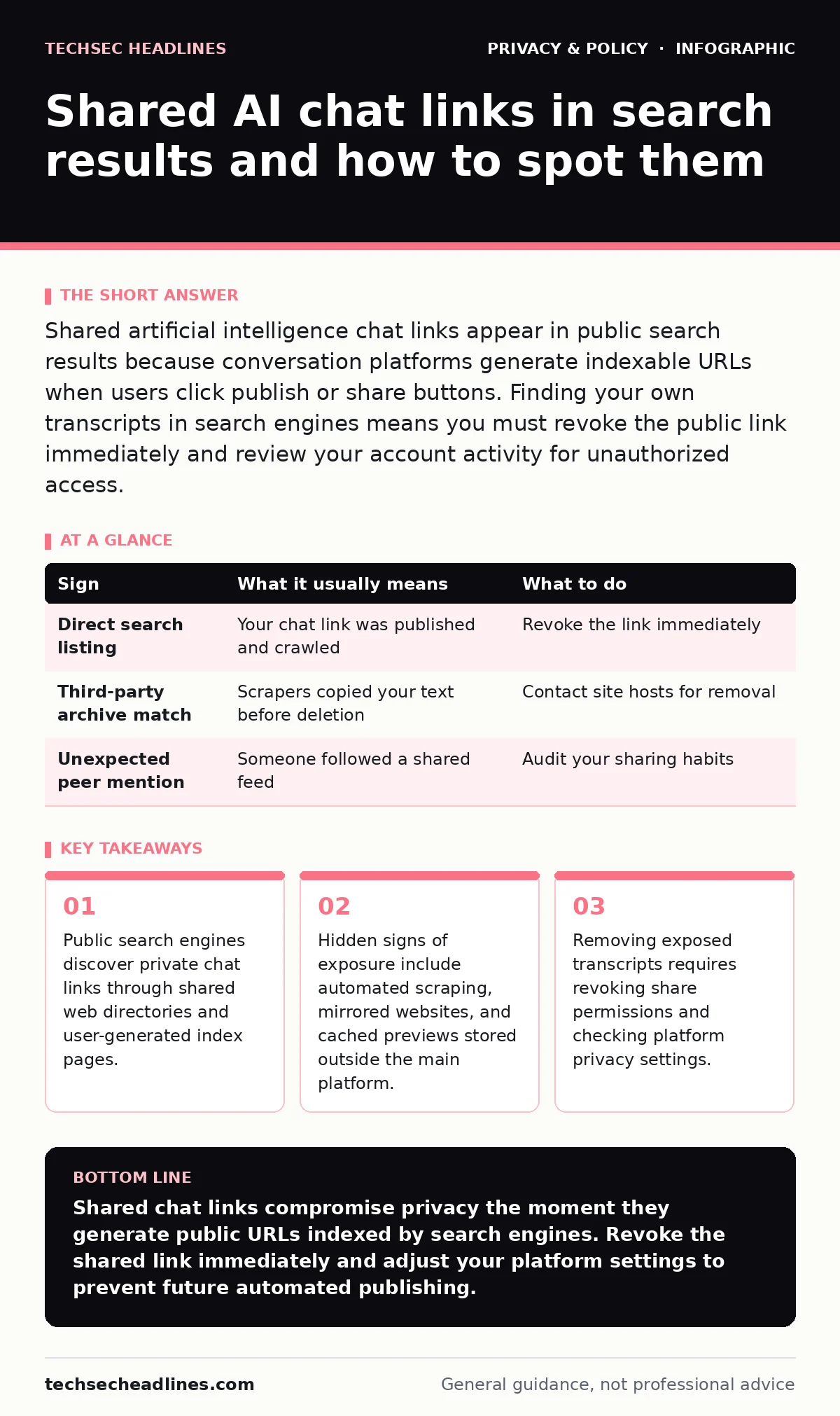 Infographic: Shared AI chat links in search results and how to spot them. Public search engines discover private chat links through shared web directories and user-generated index pages. Hidden signs of exposure include automated scraping, mirrored websites, and cached previews stored outside the ma