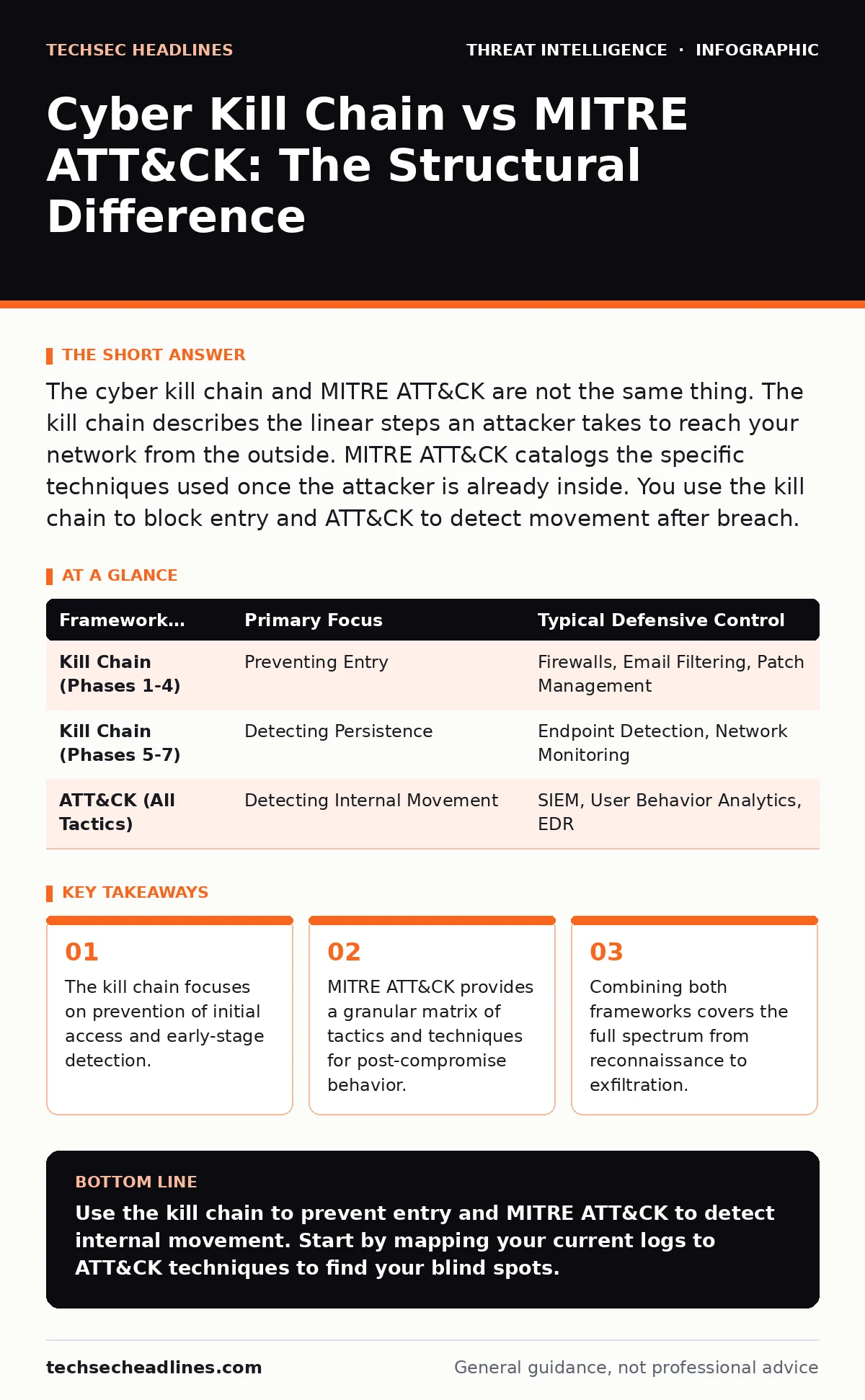 Infographic: Cyber Kill Chain vs MITRE ATT&CK: The Structural Difference. The kill chain focuses on prevention of initial access and early-stage detection. MITRE ATT&CK provides a granular matrix of tactics and techniques for post-compromise behavior. Combining both frameworks covers the full spectr