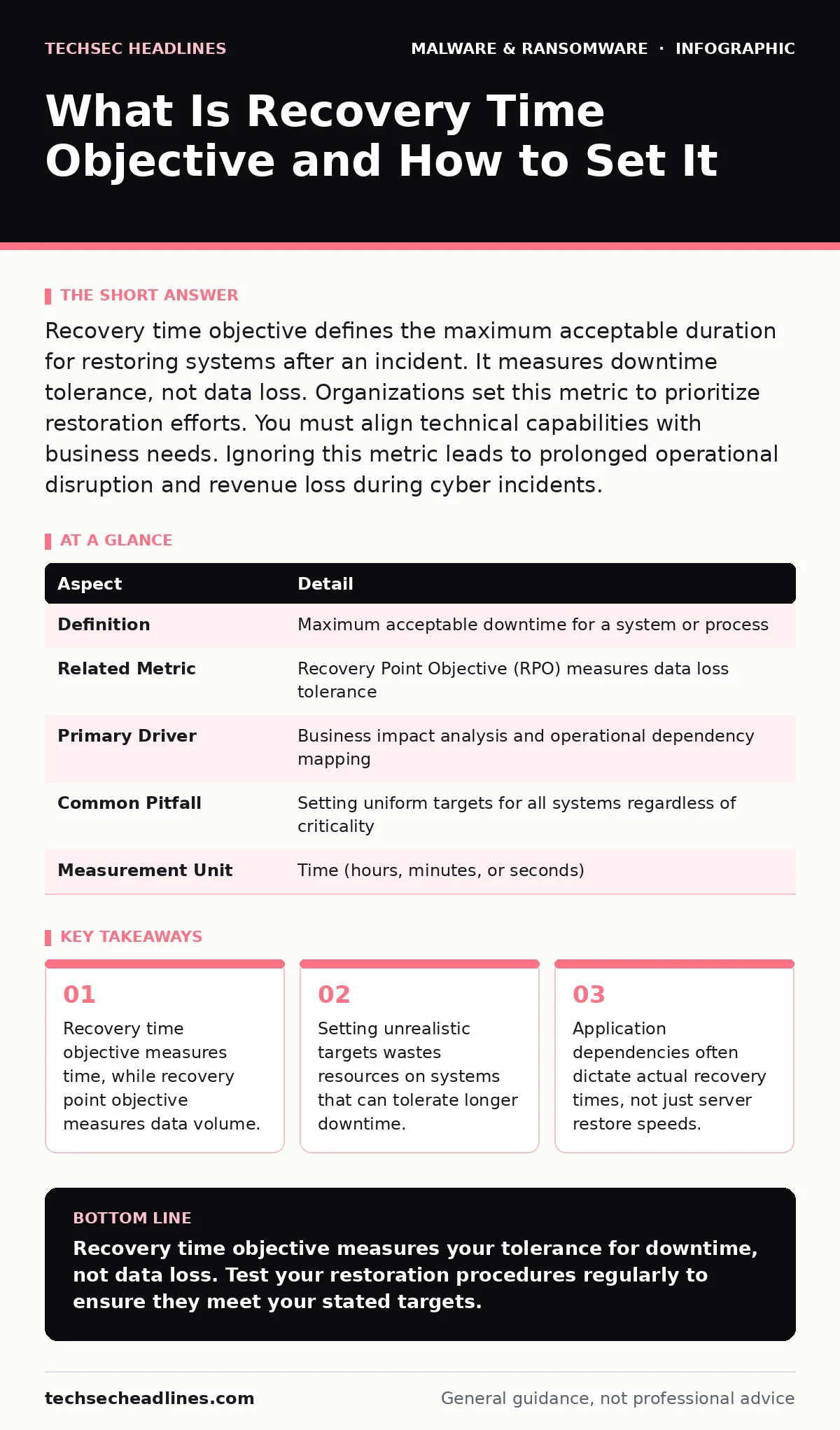 Infographic: What Is Recovery Time Objective and How to Set It. Recovery time objective measures time, while recovery point objective measures data volume. Setting unrealistic targets wastes resources on systems that can tolerate longer downtime. Application dependencies often dictate actual recover