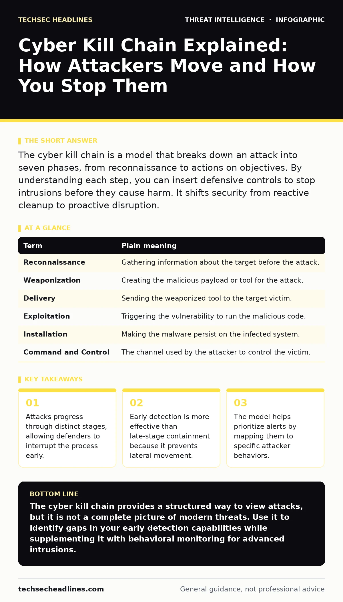 Infographic: Cyber Kill Chain Explained: How Attackers Move and How You Stop Them. Attacks progress through distinct stages, allowing defenders to interrupt the process early. Early detection is more effective than late-stage containment because it prevents lateral movement. The model helps prioriti