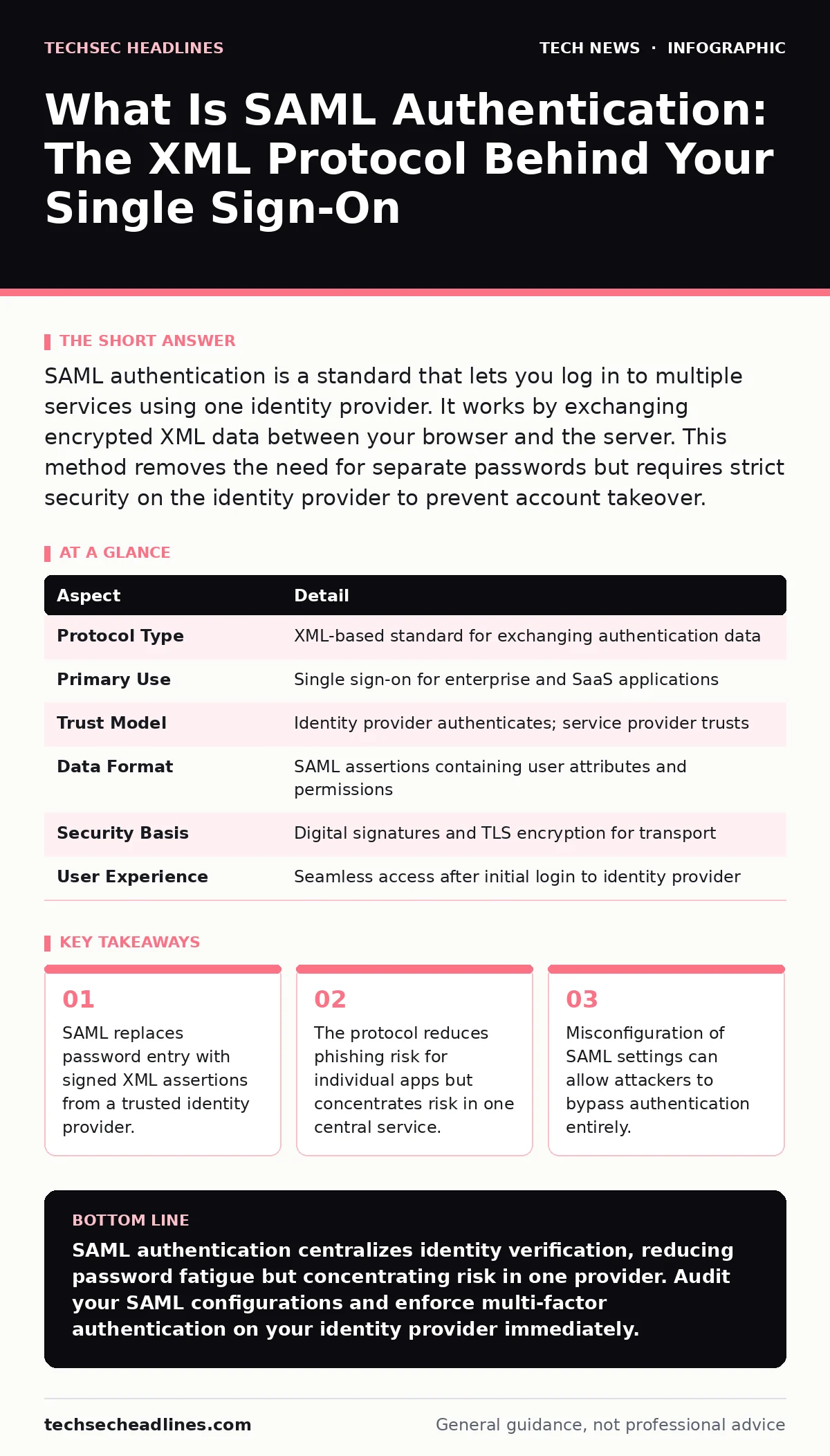 Infographic: What Is SAML Authentication: The XML Protocol Behind Your Single Sign-On. SAML replaces password entry with signed XML assertions from a trusted identity provider. The protocol reduces phishing risk for individual apps but concentrates risk in one central service. Misconfiguration of SA