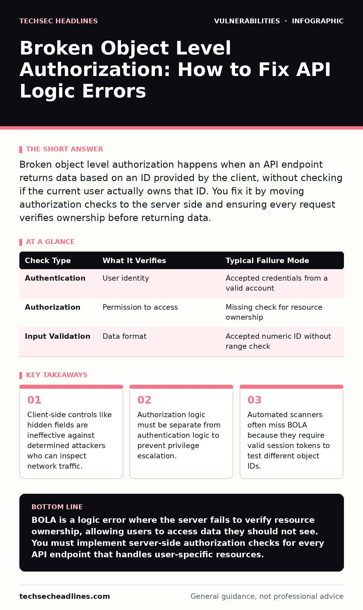 Infographic: Broken Object Level Authorization: How to Fix API Logic Errors. Client-side controls like hidden fields are ineffective against determined attackers who can inspect network traffic. Authorization logic must be separate from authentication logic to prevent privilege escalation. Automated