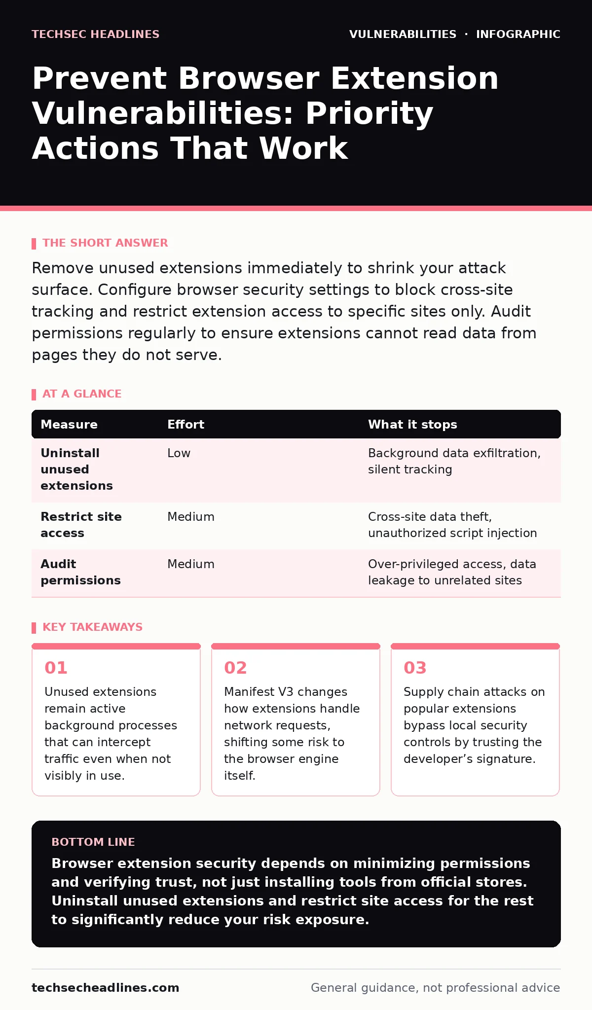 Infographic: Prevent Browser Extension Vulnerabilities: Priority Actions That Work. Unused extensions remain active background processes that can intercept traffic even when not visibly in use. Manifest V3 changes how extensions handle network requests, shifting some risk to the browser engine itsel