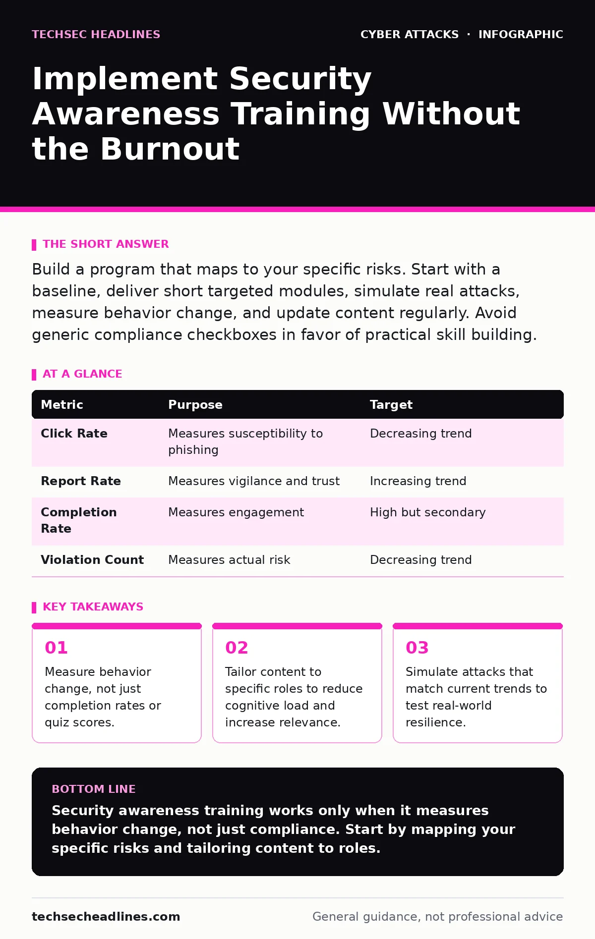 Infographic: Implement Security Awareness Training Without the Burnout. Measure behavior change, not just completion rates or quiz scores. Tailor content to specific roles to reduce cognitive load and increase relevance. Simulate attacks that match current trends to test real-world resilience.