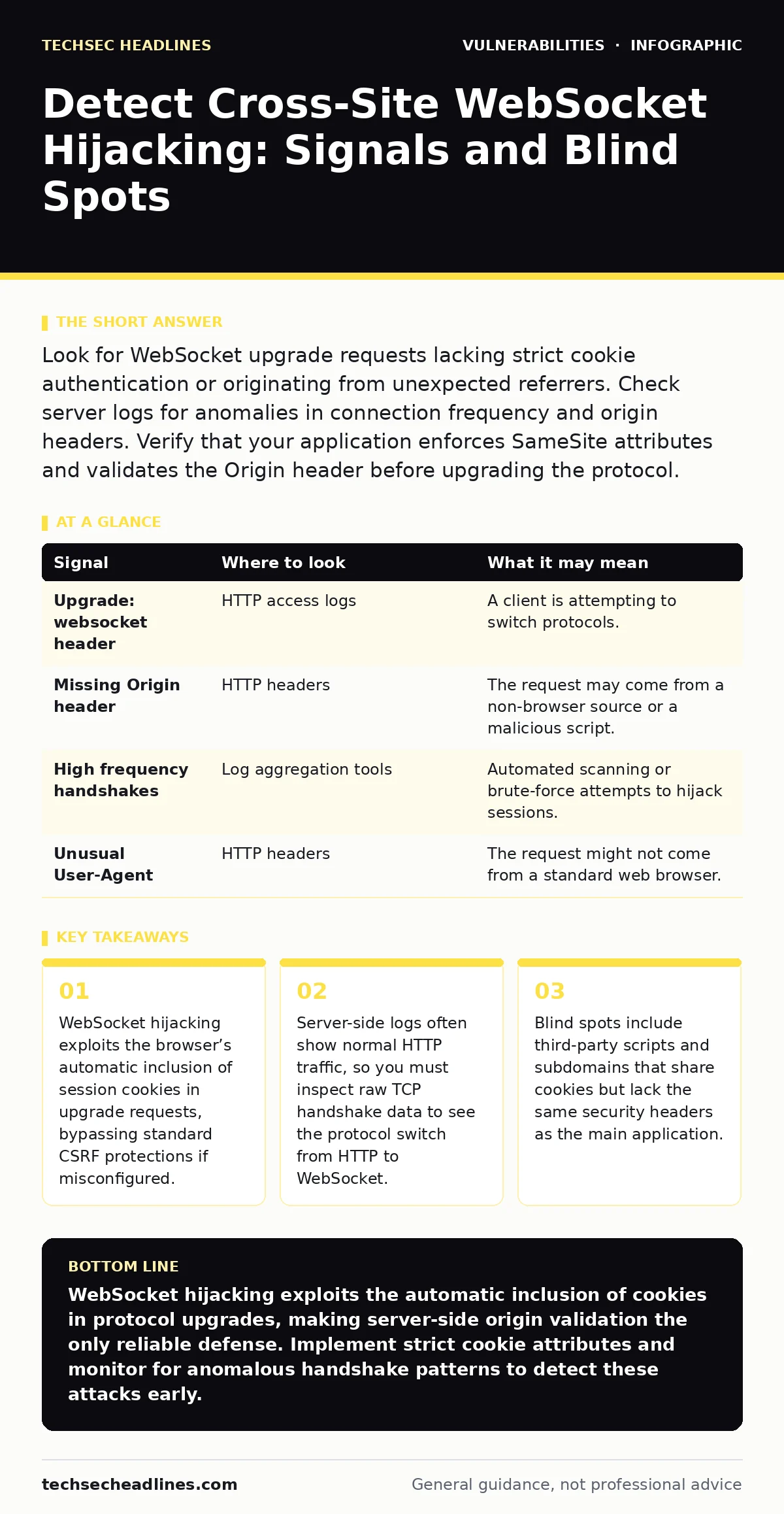 Infographic: Detect Cross-Site WebSocket Hijacking: Signals and Blind Spots. WebSocket hijacking exploits the browser’s automatic inclusion of session cookies in upgrade requests, bypassing standard CSRF protections if misconfigured. Server-side logs often show normal HTTP traffic, so you must inspe