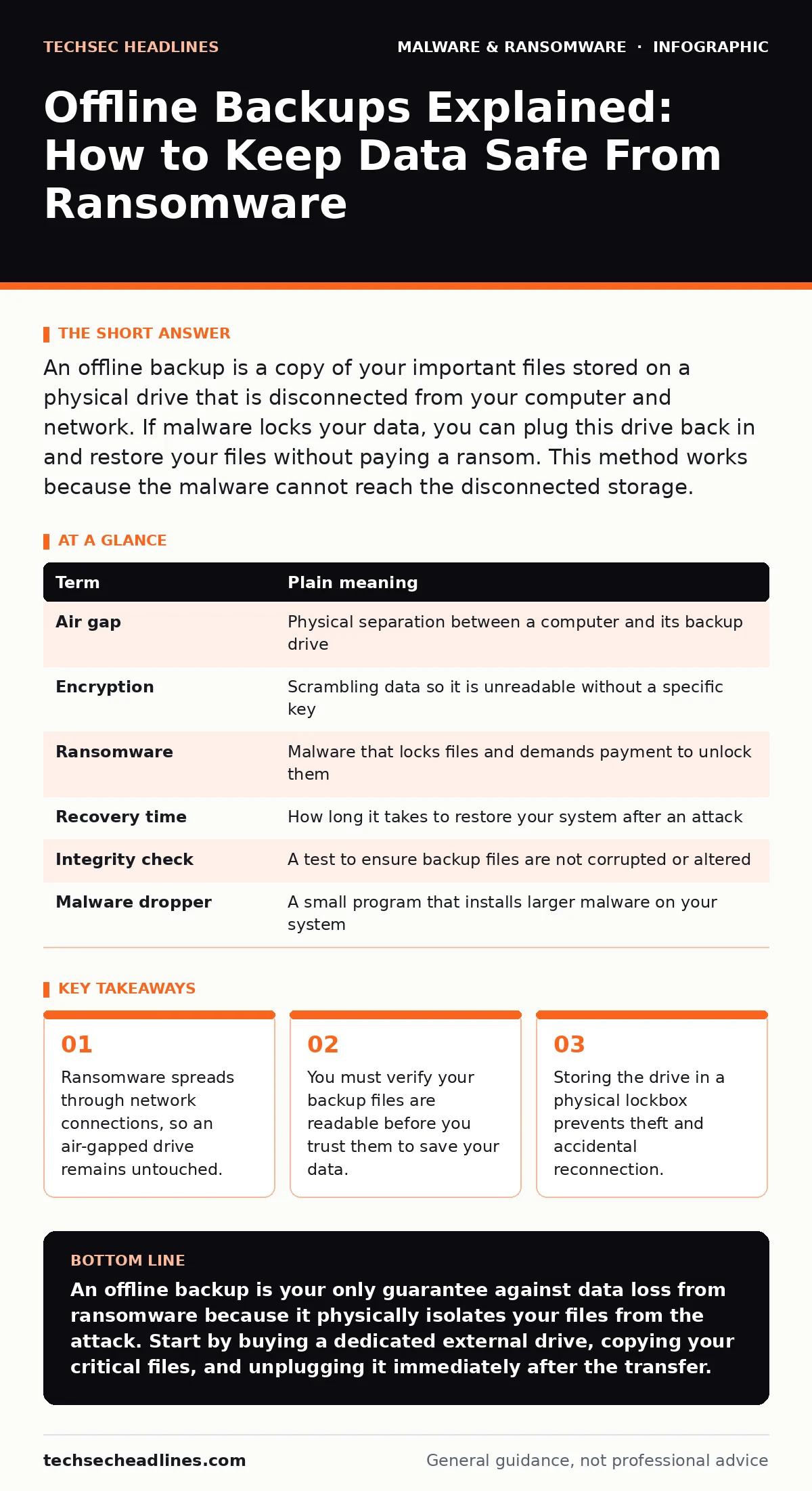 Infographic: Offline Backups Explained: How to Keep Data Safe From Ransomware. Ransomware spreads through network connections, so an air-gapped drive remains untouched. You must verify your backup files are readable before you trust them to save your data. Storing the drive in a physical lockbox pre
